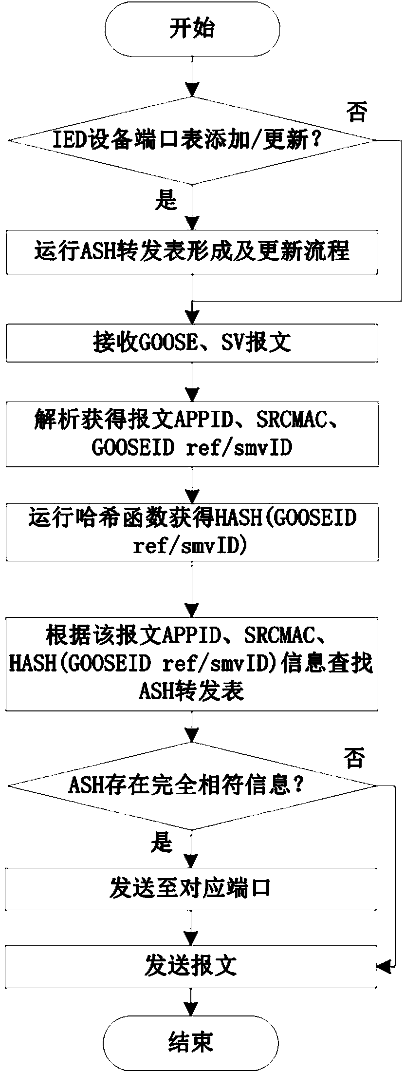 Message accurate recognition-based substation communication network deterministic path switching method
