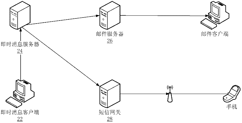Method and device for sending instant message