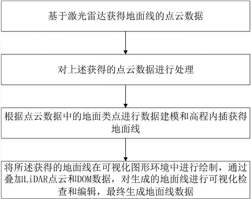 Road ground surface line data automatic generation system and method