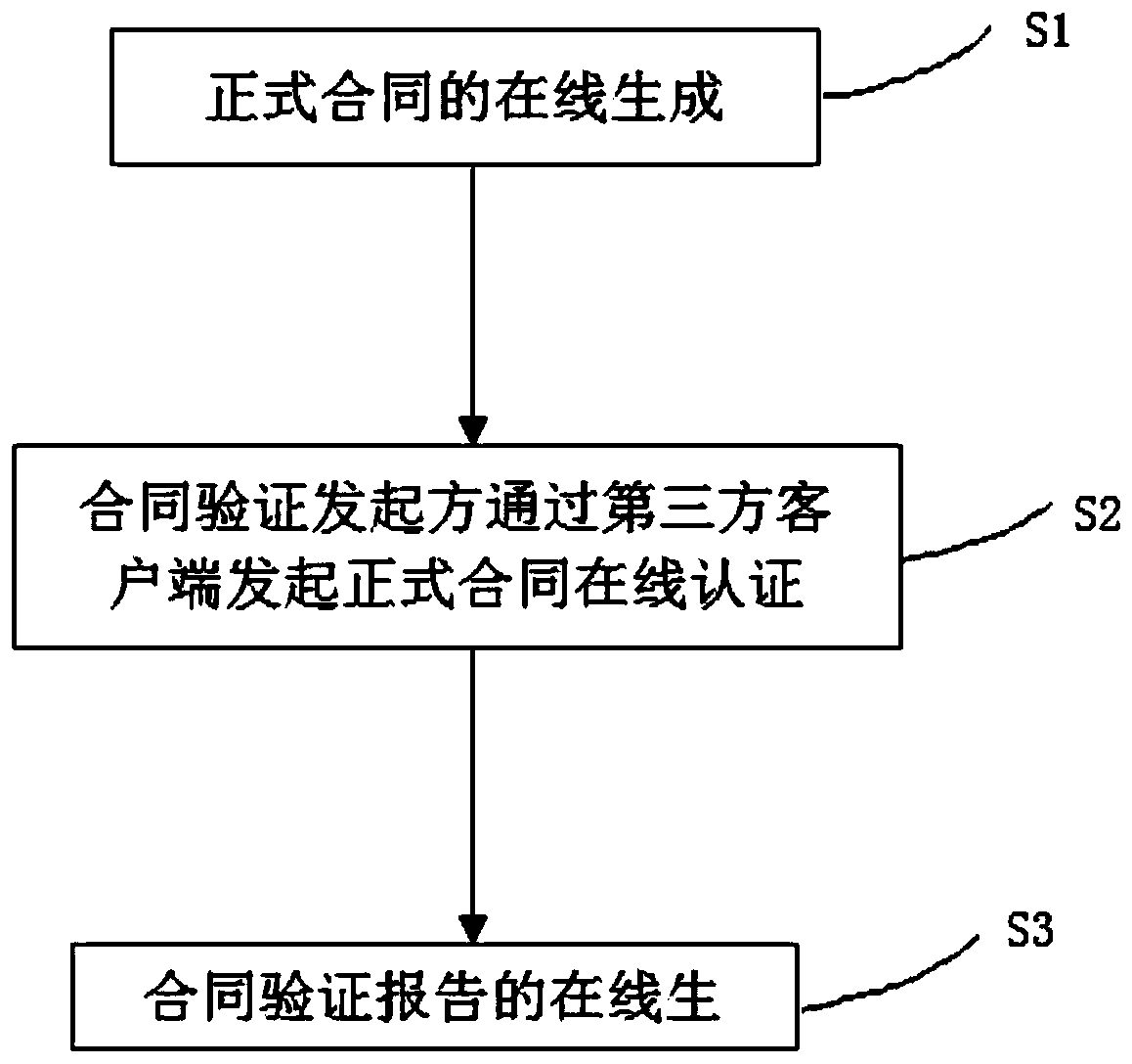 Financial contract online verification method