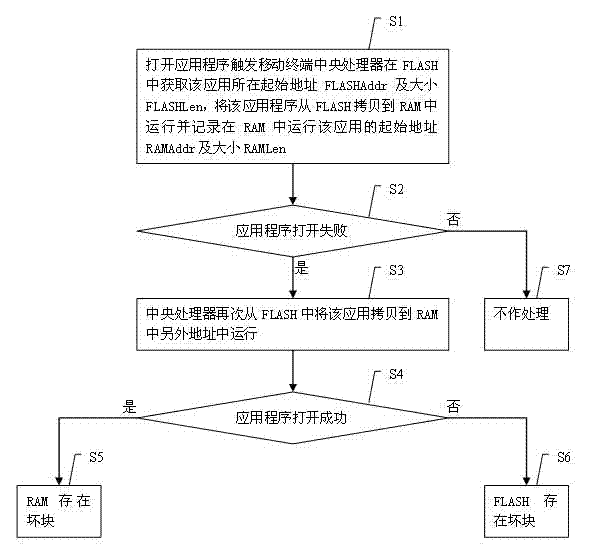 Mobile terminal and memory bad-block processing method thereof