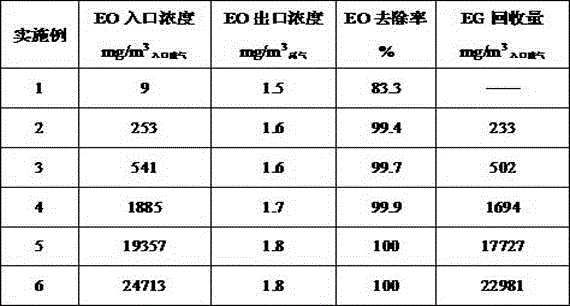 A kind of reuse method of organic waste gas containing ethylene oxide