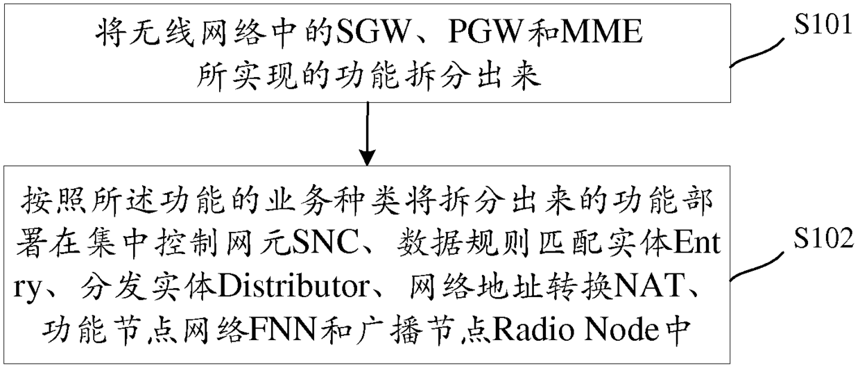A network architecture method, a service distribution method and related devices
