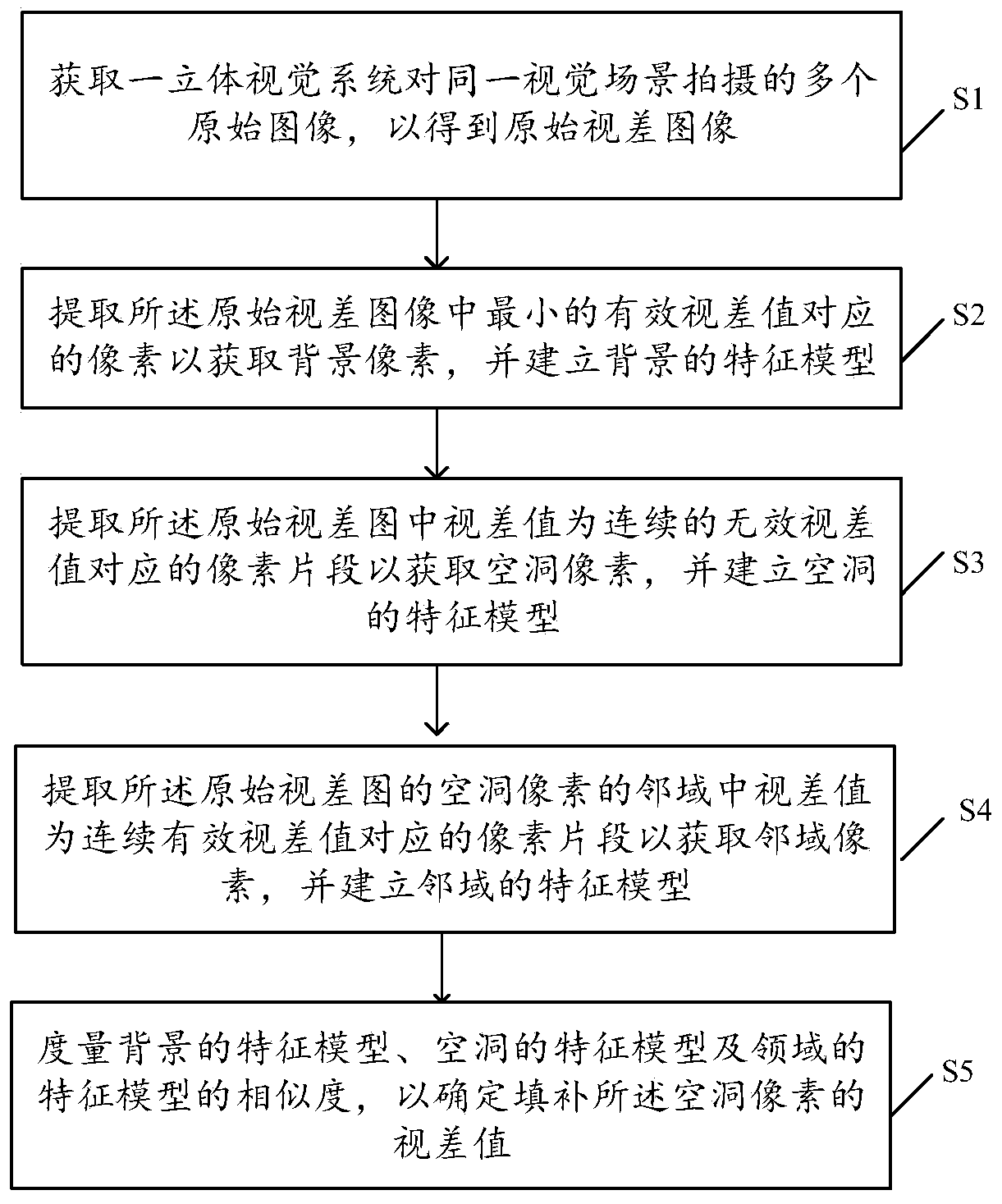 An enhancement method of a stereoscopic vision system and the stereoscopic vision system