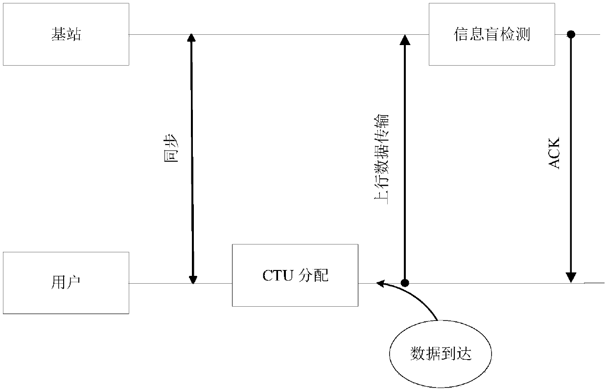 User activity-based contention transmission unit (CTU) allocation method in uplink license-free SCMA