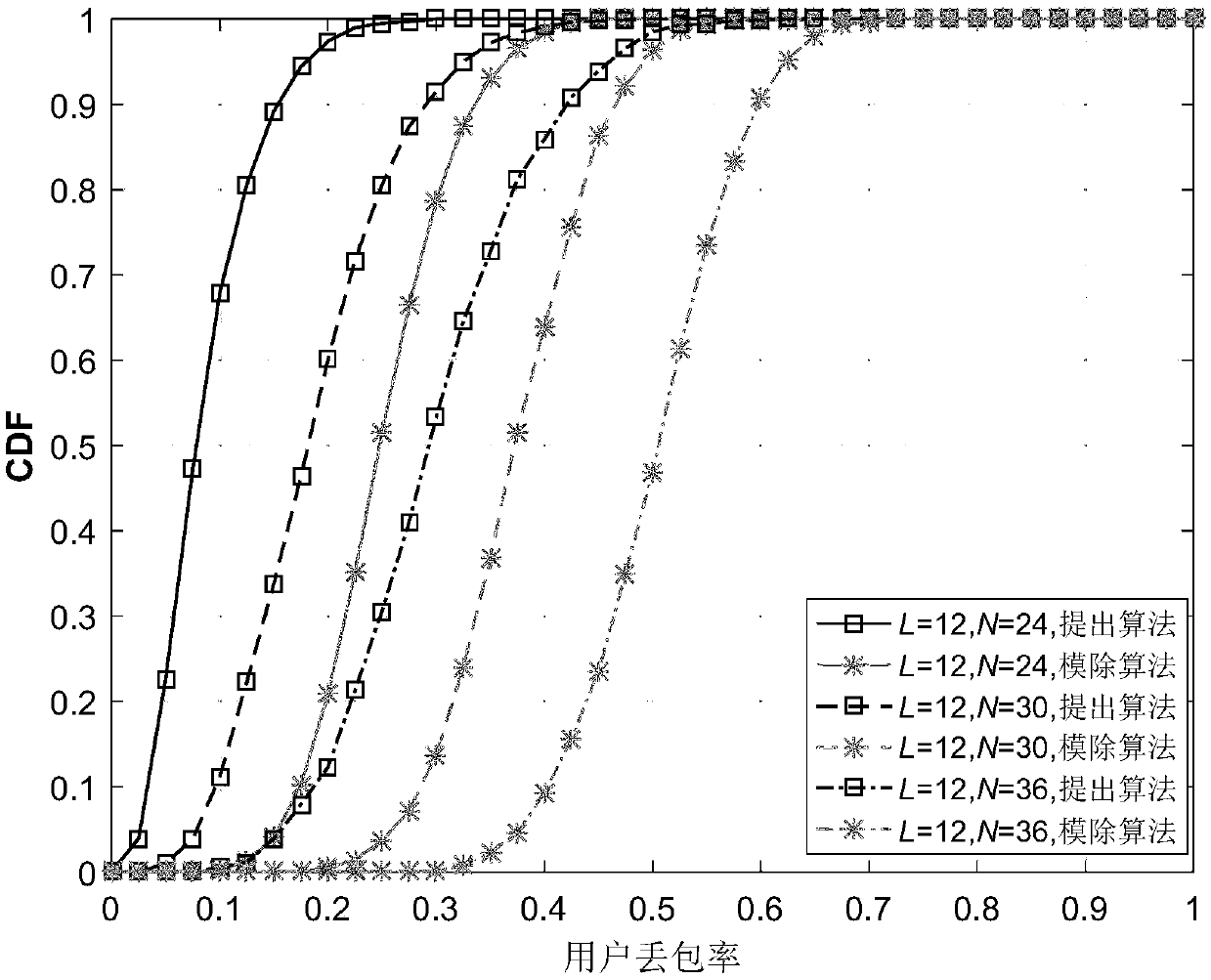 User activity-based contention transmission unit (CTU) allocation method in uplink license-free SCMA