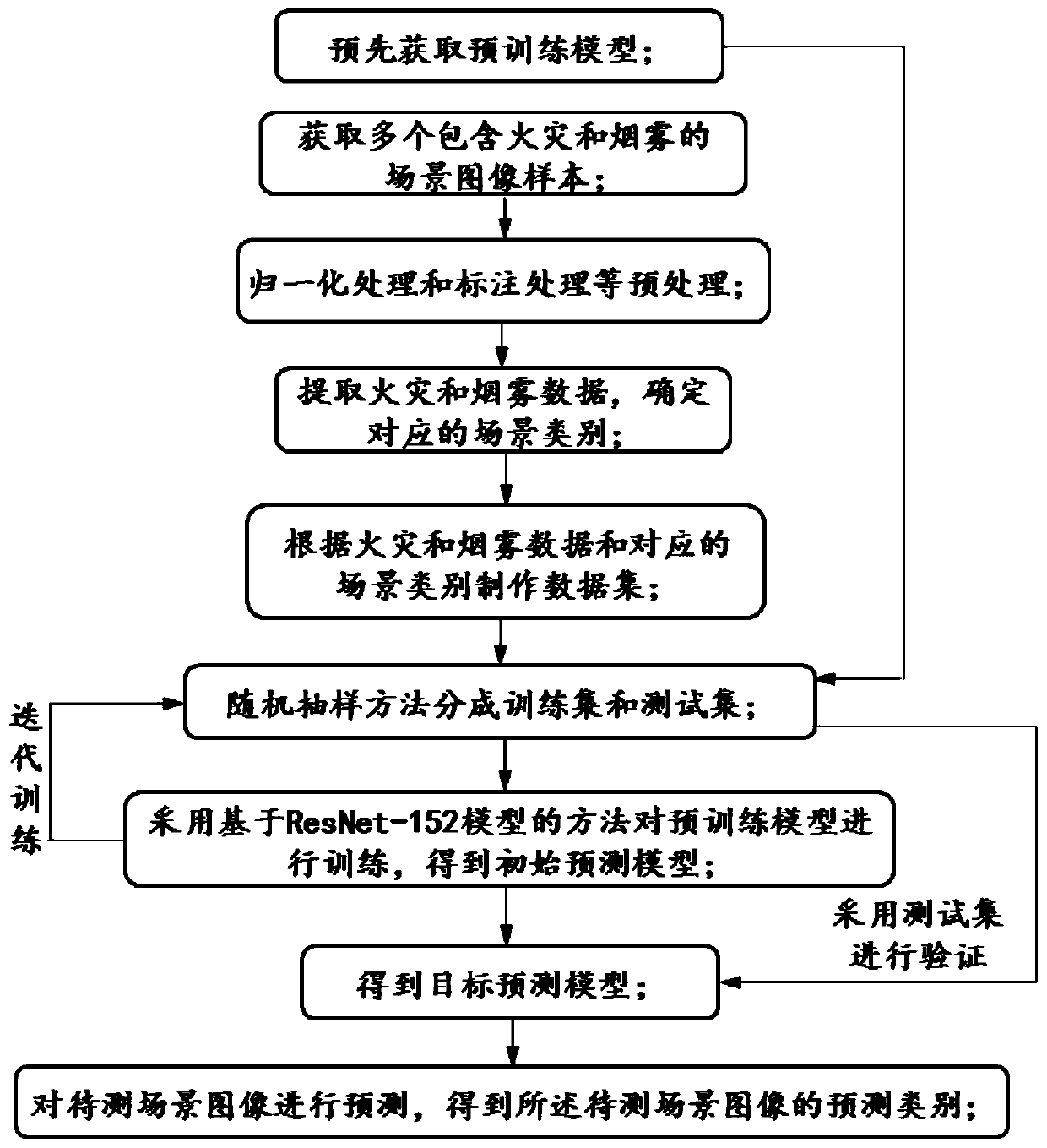 Fire and smoke prediction method and system based on transfer learning, and medium
