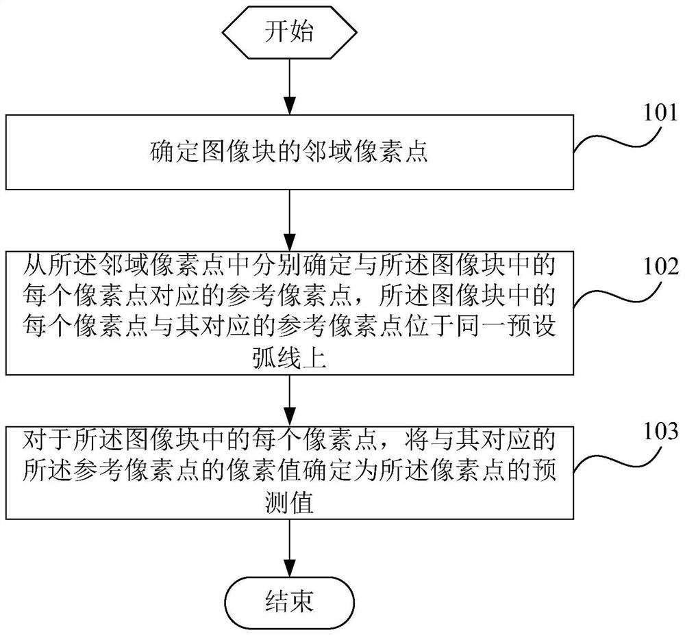 A method, device, terminal and storage medium for intra-frame prediction