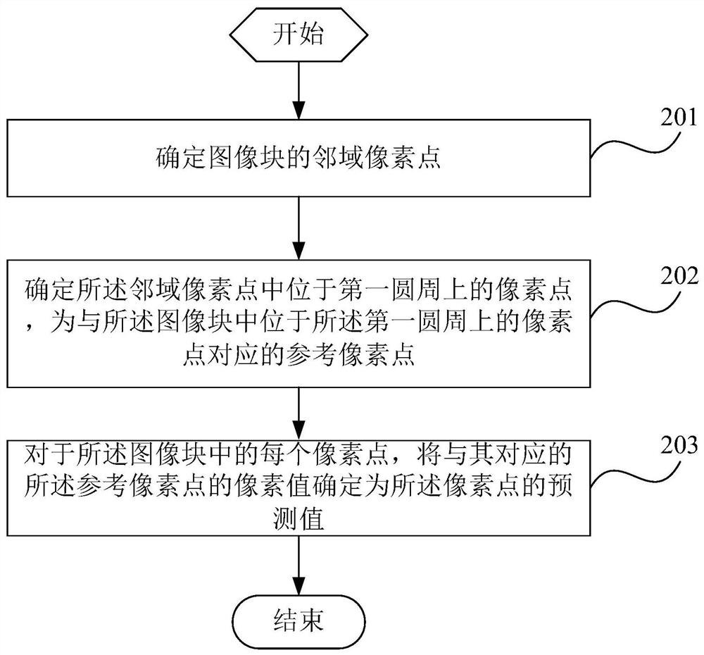 A method, device, terminal and storage medium for intra-frame prediction