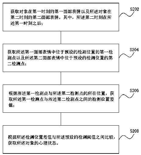 System, method and device for judgment of psychological state of object in trial scene