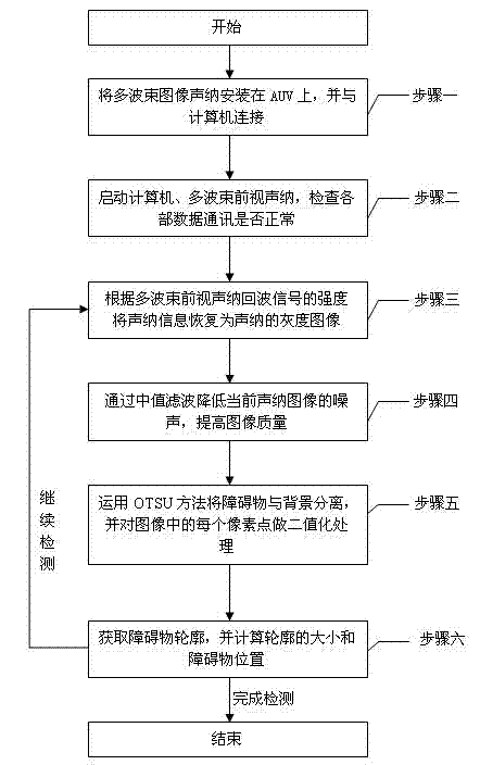 Detecting and positioning method and system for aiming at underwater obstacles