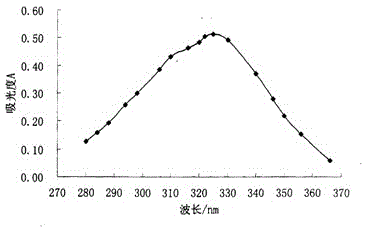 Stable vitamin A preparation and preparation process thereof