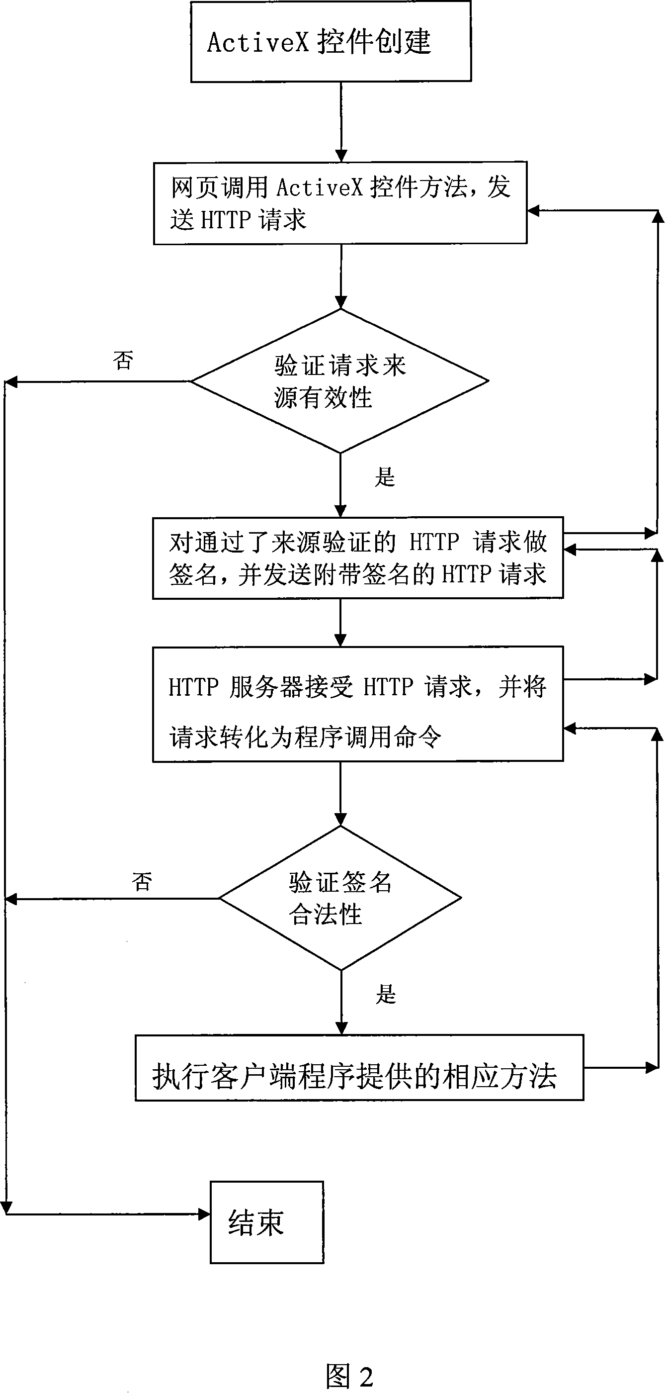 A system and method for secure Internet local function call