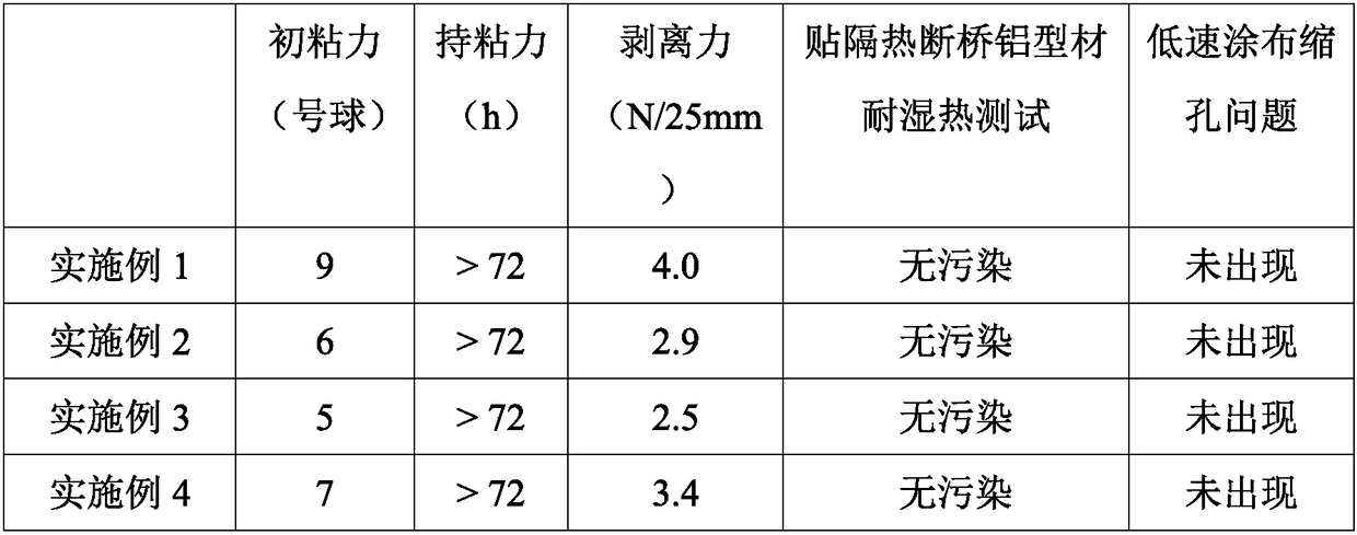 Aqueous pressure-sensitive adhesive for heat-insulating broken bridge aluminum profile protection film and preparation method thereof