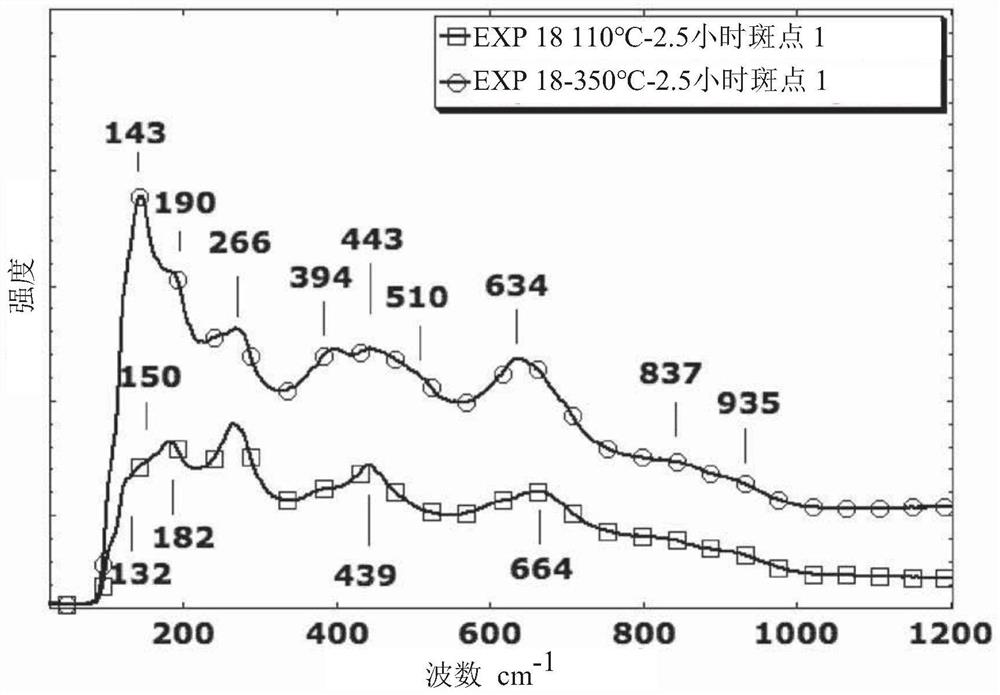 Manufacture of titanium dioxide structures