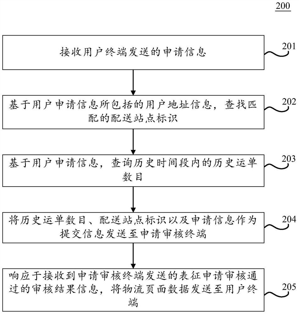 Information sending method and device, page display method and device, electronic equipment and medium