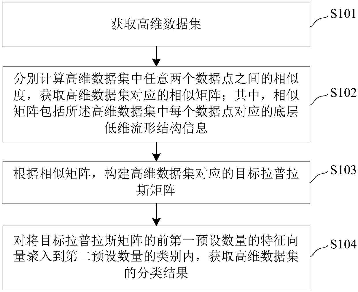 Multi-manifold based handwritten data classification method and system