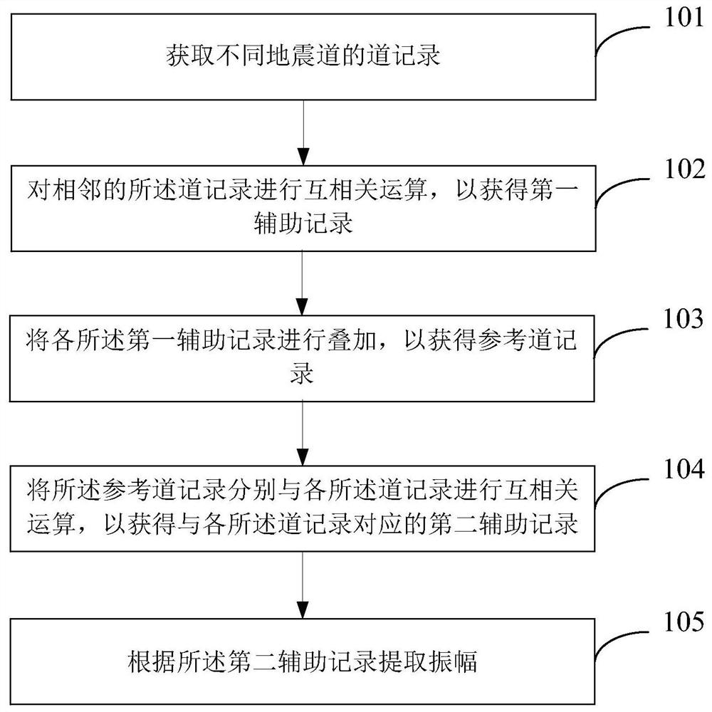 Direct p-wave amplitude extraction method and device