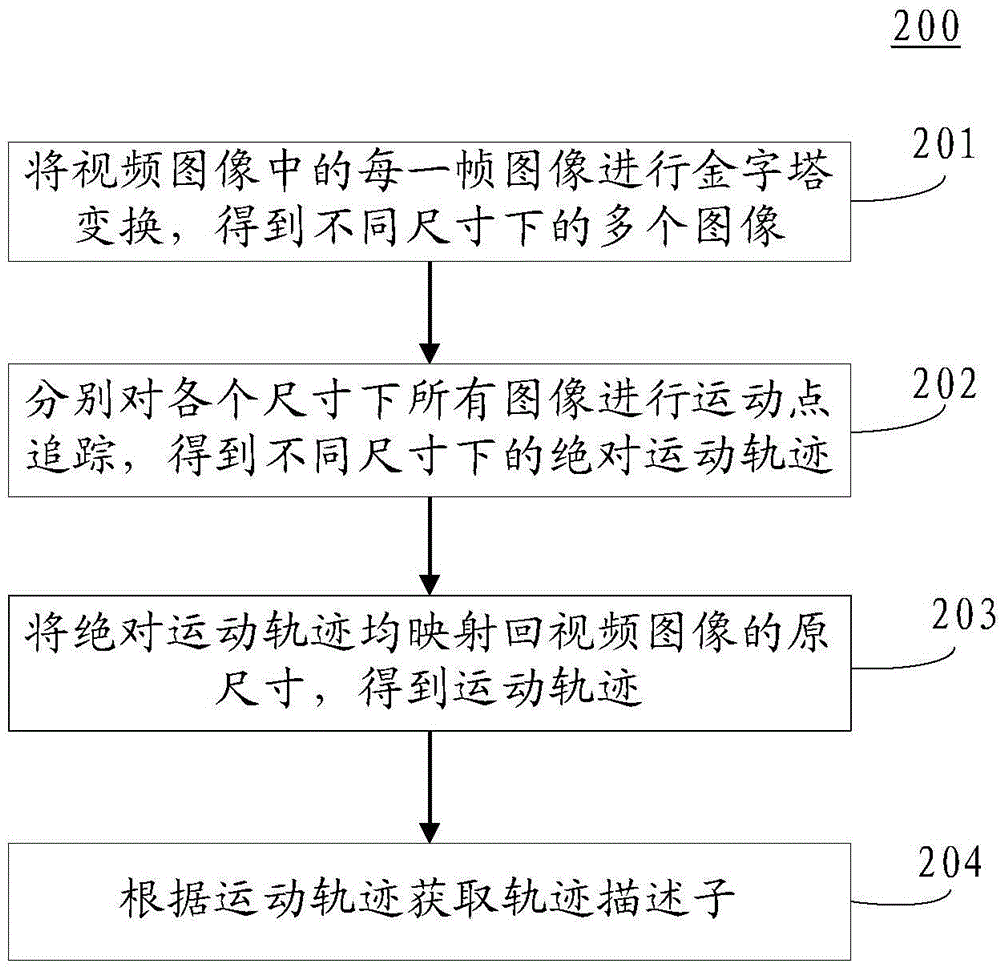 Method and device for recognizing behavior of human body