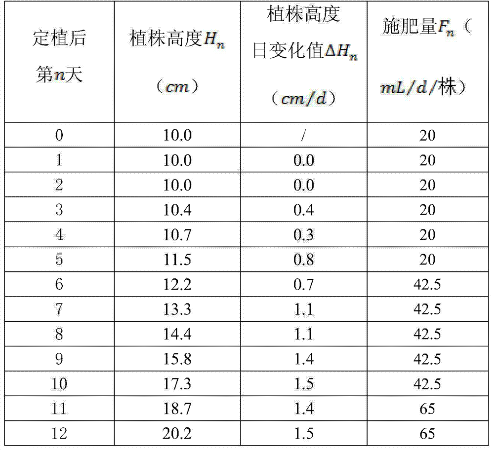 Method for carrying out fertilizer application at vegetative growth phase in accordance with change of crop plant height