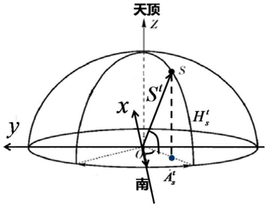 Carrier course angle calculation method based on polarization compass