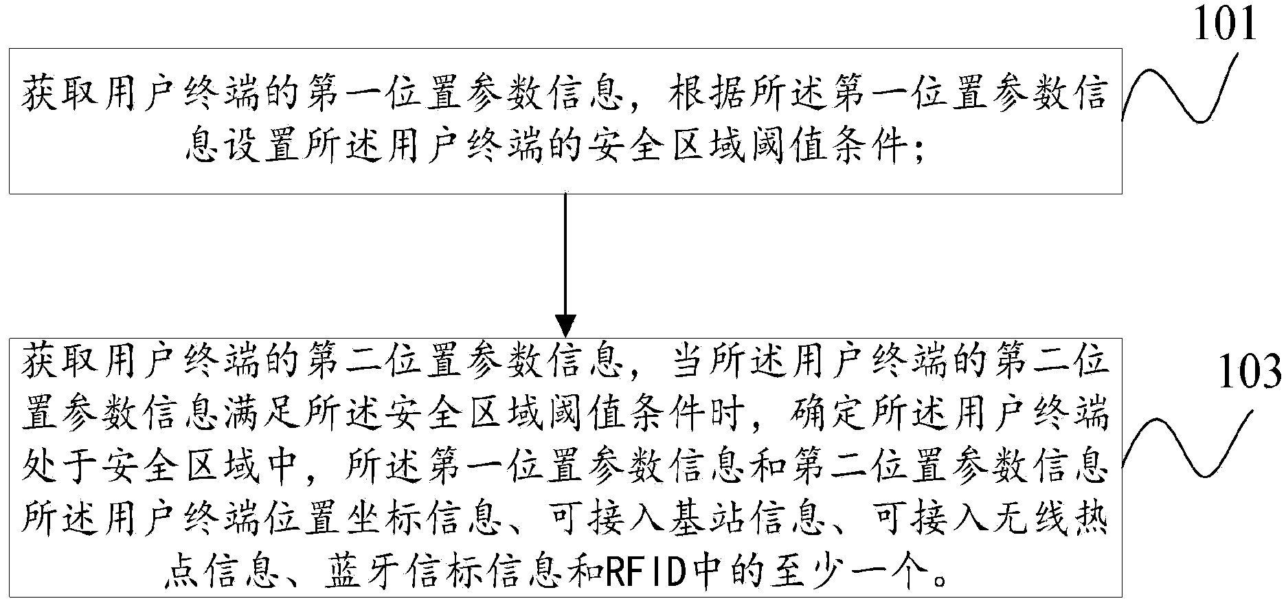 Safe region recognition method and device, and user terminal