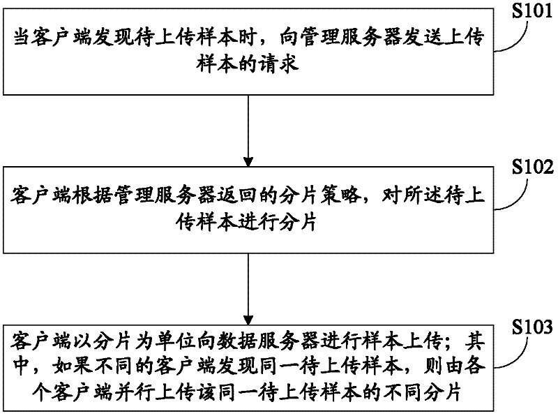 Sample collection method and system