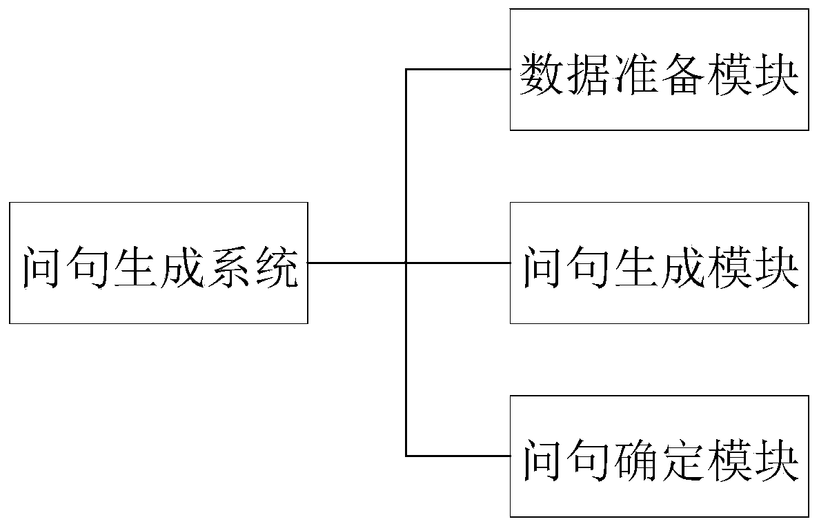 Question generation method and system