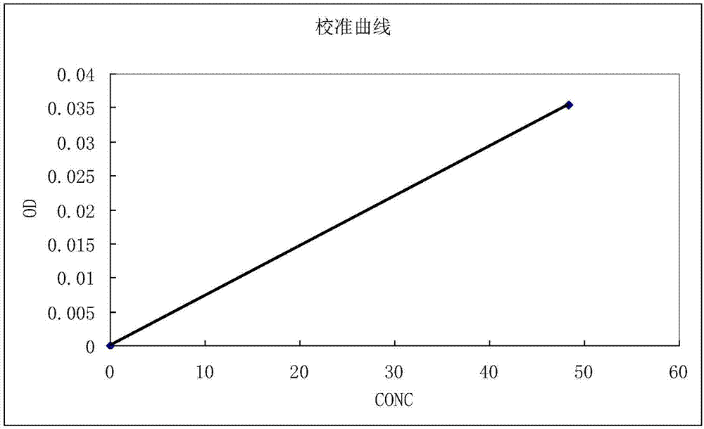 Kit for measuring content of total bile acid of blood serum and use method of kit
