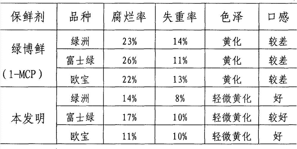 Slow-release preservative for fruits and vegetables and preparation method thereof