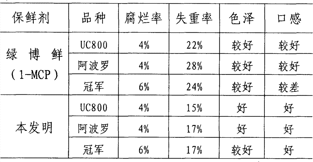 Slow-release preservative for fruits and vegetables and preparation method thereof