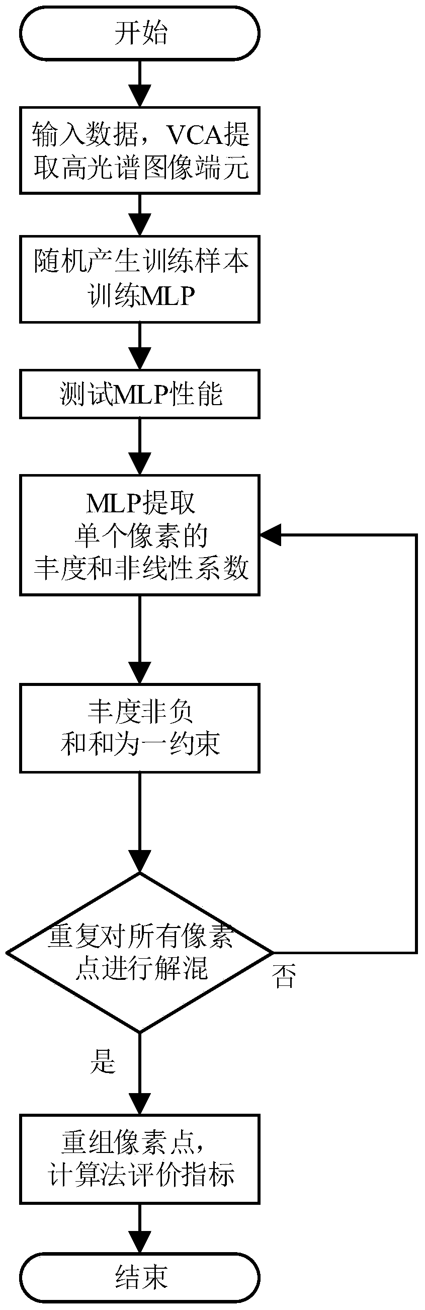 Hyperspectral image nonlinear unmixing method based on neural network