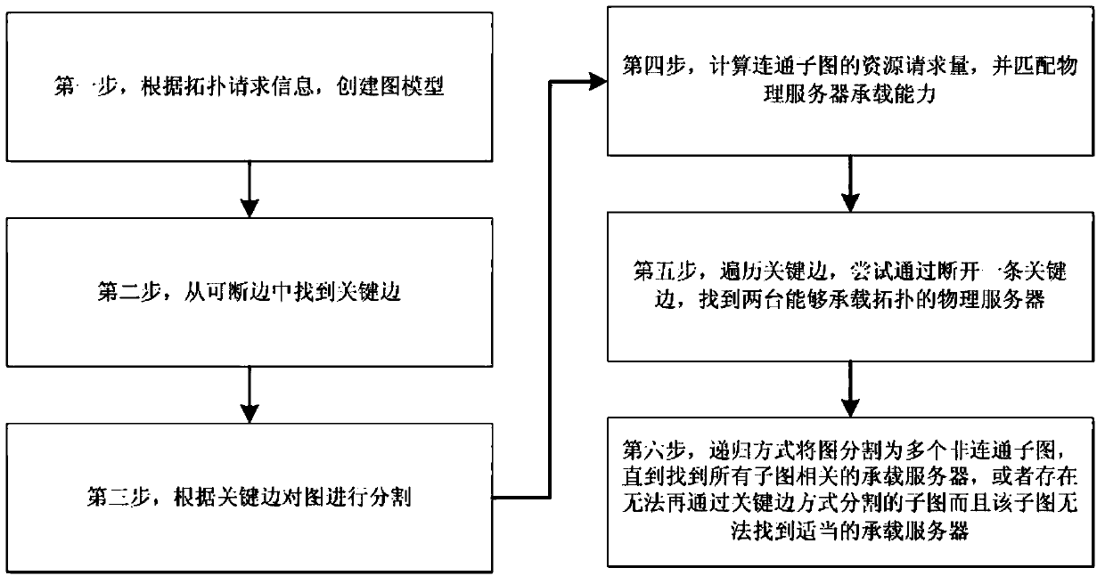 A virtual machine allocation method based on topology division