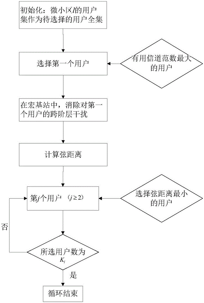 User selection algorithm for reducing cross-tier interference