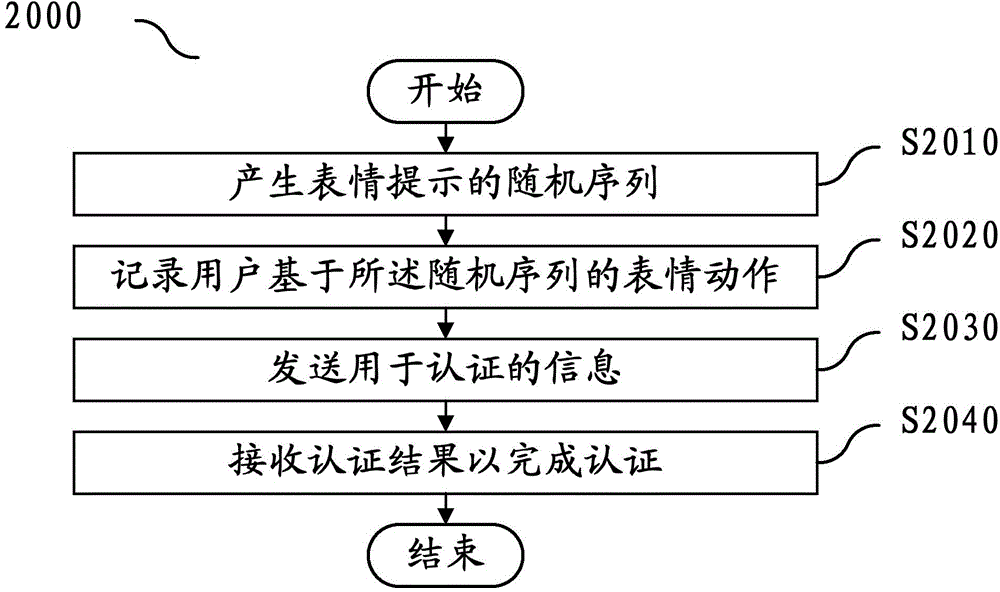 Authentication method, authentication device, terminal equipment, authentication server and system
