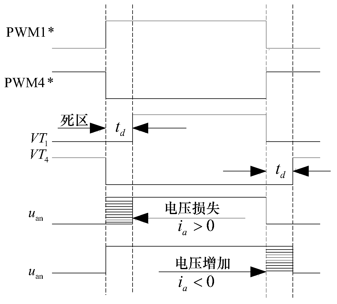 A Dead Zone Compensation Method Based on Discontinuous Pulse Width Modulation