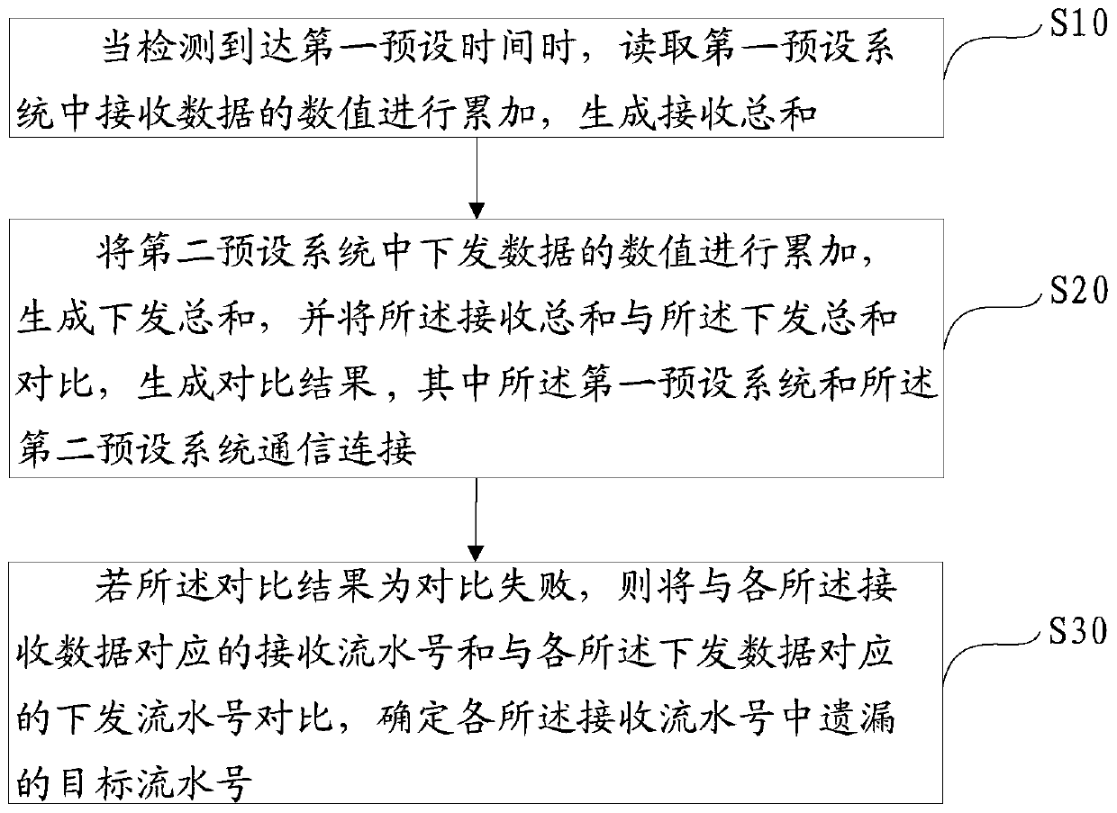 Data checking method, device and equipment and computer readable storage medium