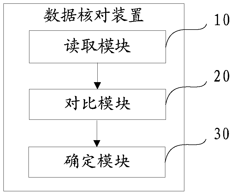 Data checking method, device and equipment and computer readable storage medium