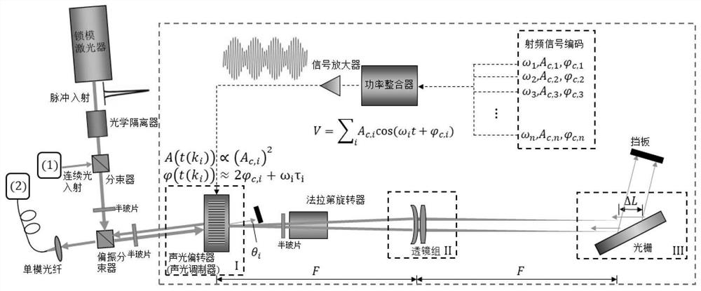 Optical pulse control method and system based on multi-frequency acousto-optic modulation and grating diffraction