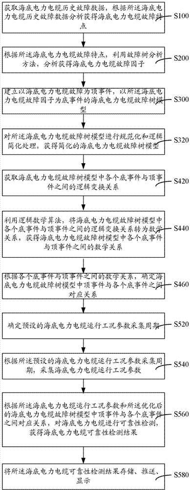 Method and system for detecting reliability of submarine power cable