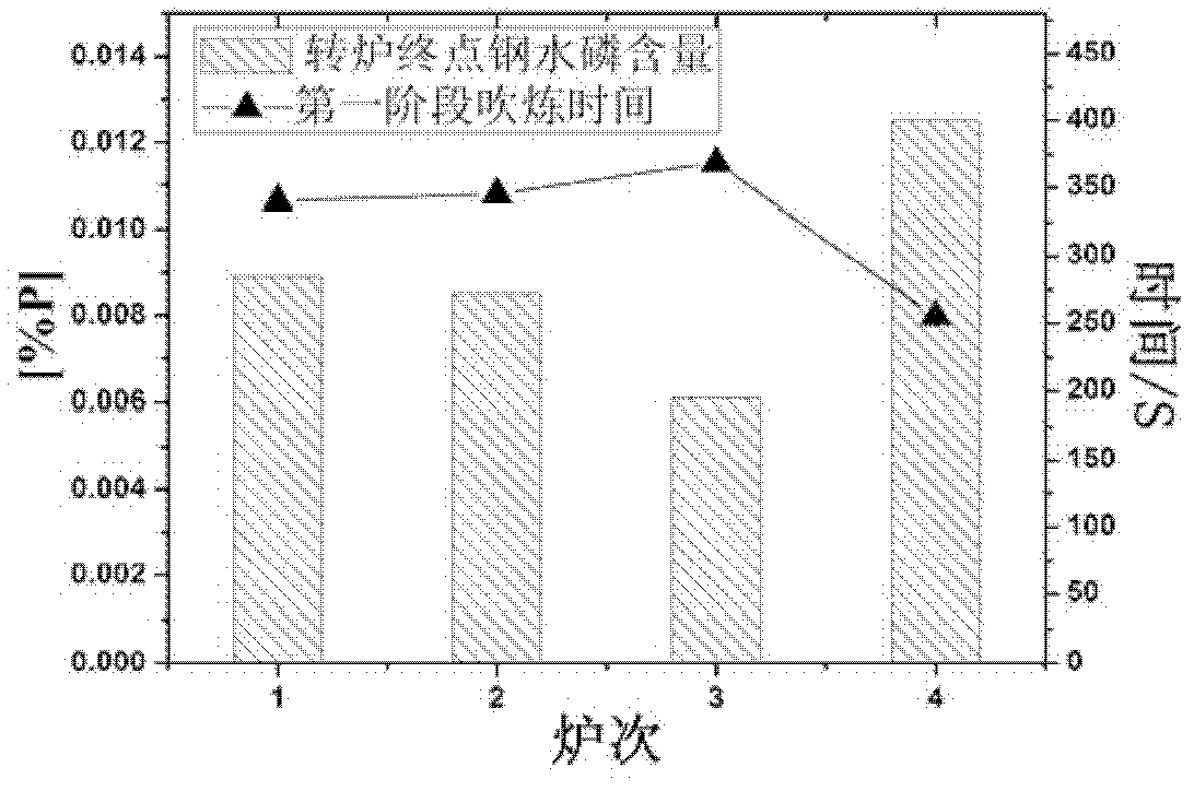 Convertor smelting technology method for producing low-phosphorous steel