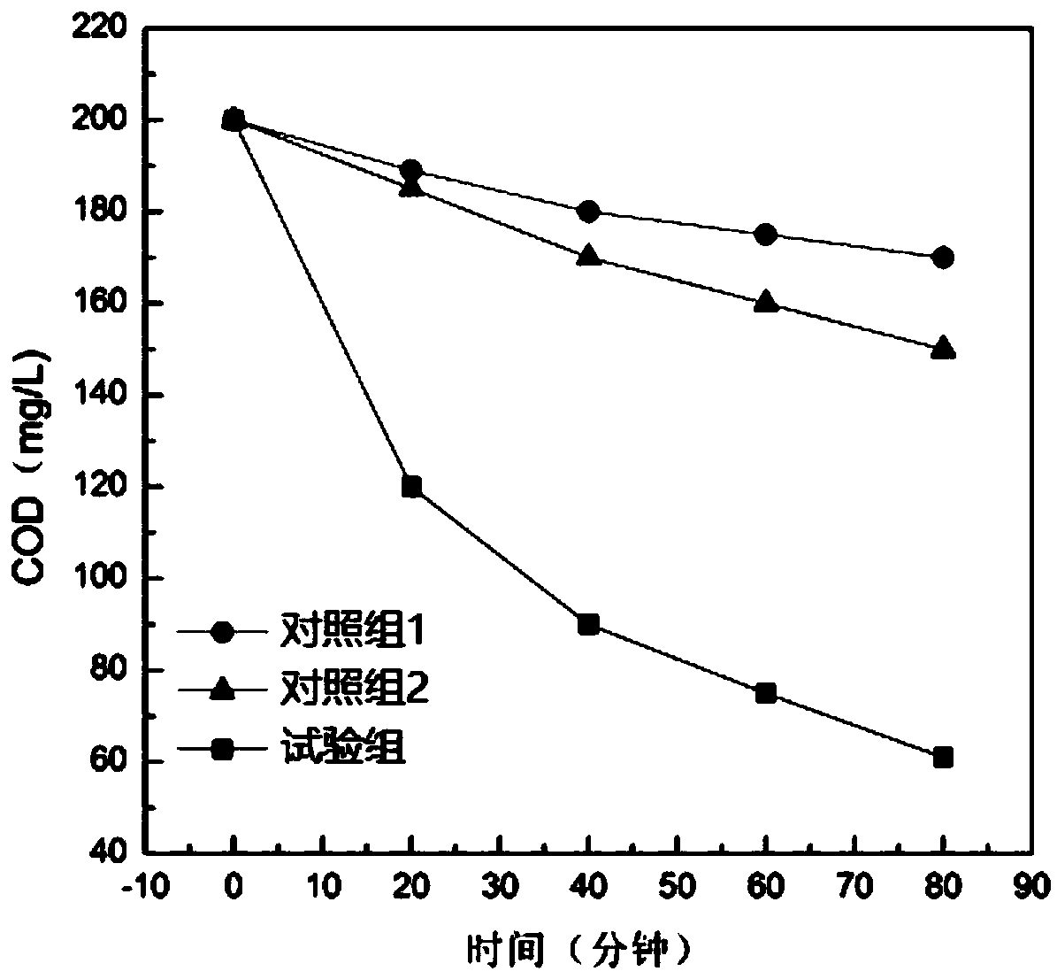 Preparation method of electrode materials and wastewater treatment method