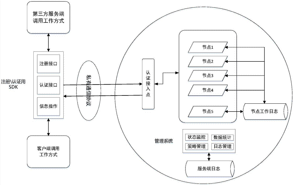 Distributed identity authentication method and system