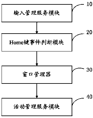 Method and system for rapidly switching main interfaces in Android system