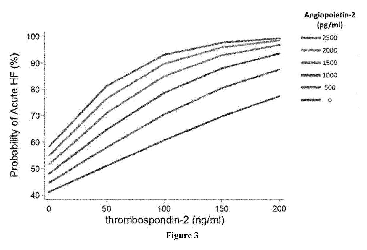 Detection of angiopoietin-2 and thrombospondin-2 in connection with diagnosing acute heart failure