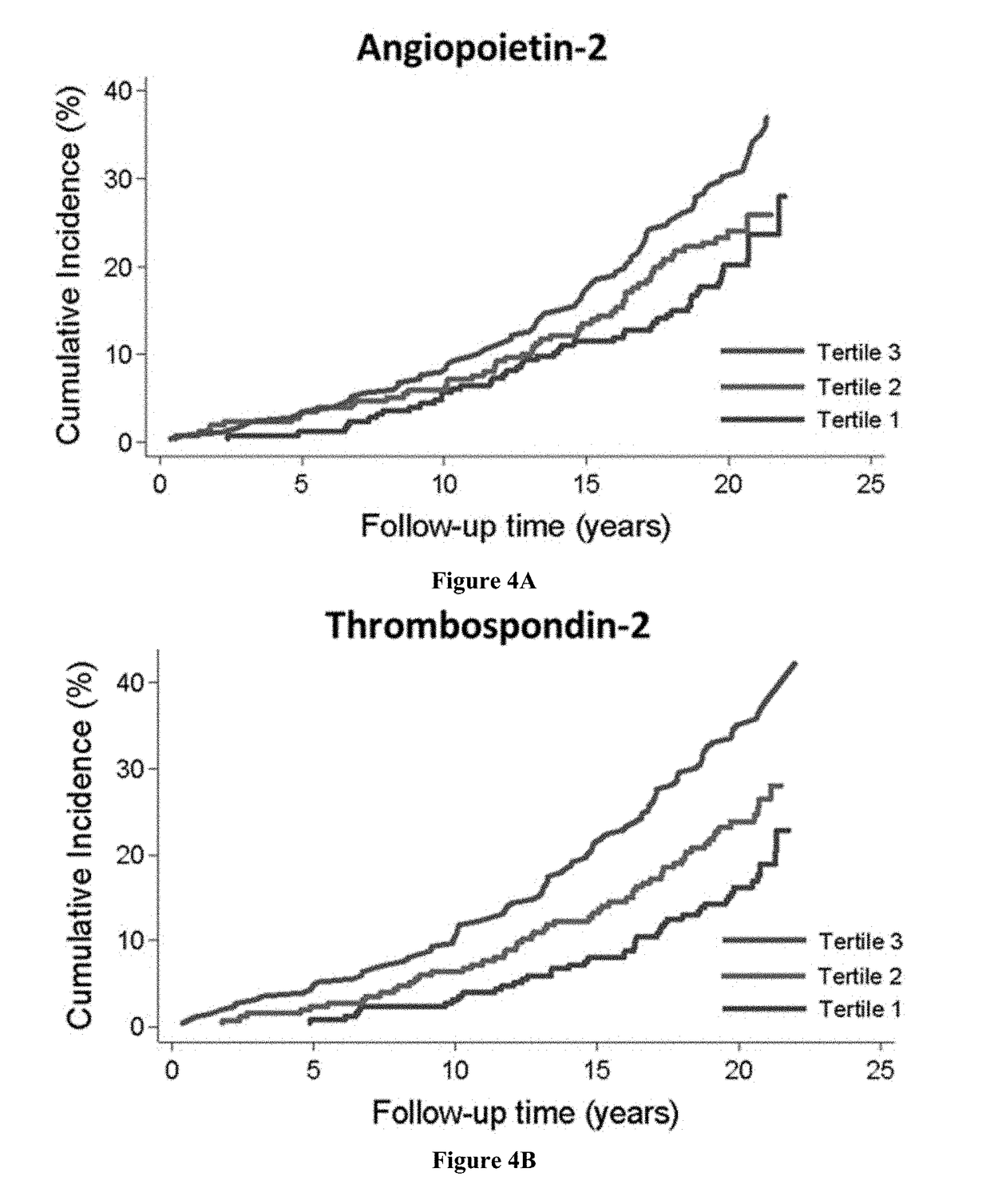 Detection of angiopoietin-2 and thrombospondin-2 in connection with diagnosing acute heart failure