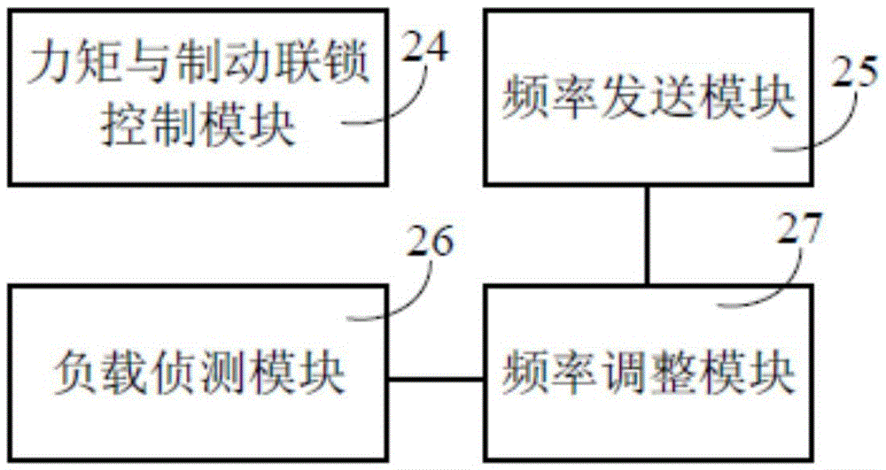 Cabin attitude control system, method and equipment