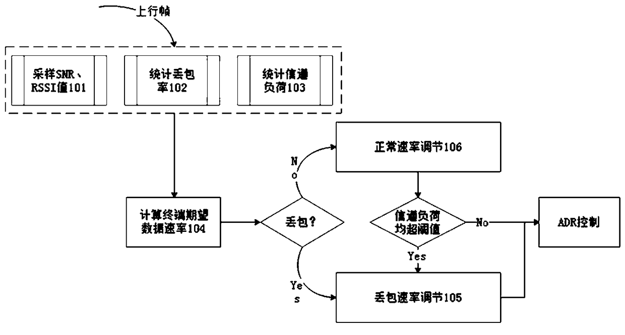 Adaptive rate adjustment method of LPWAN internet of things based on network condition