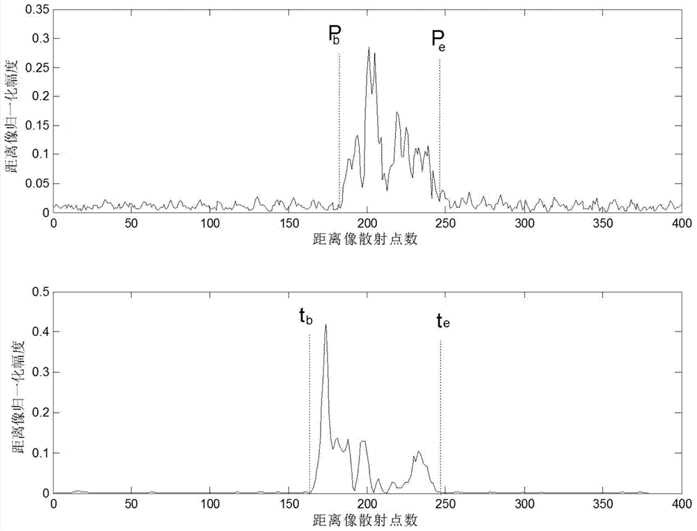 A method for extracting radial length of radar target range image based on moving average