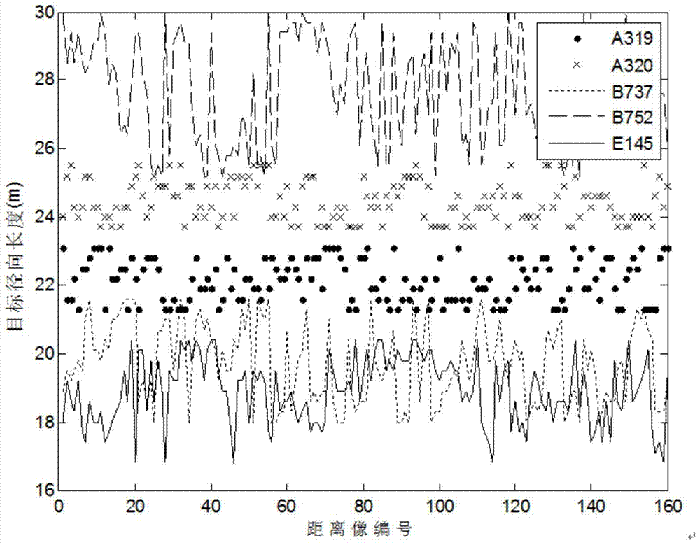 A method for extracting radial length of radar target range image based on moving average